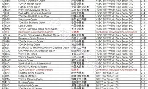 国际羽联比赛级别-羽联赛事积分标准