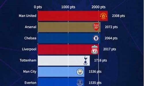 英超历史地位排名-英超球队历史地位